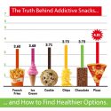Understanding Processed Food Addiction