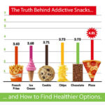 Understanding Processed Food Addiction