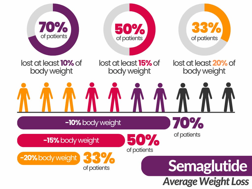 Semaglutide Average Weight Loss Graph