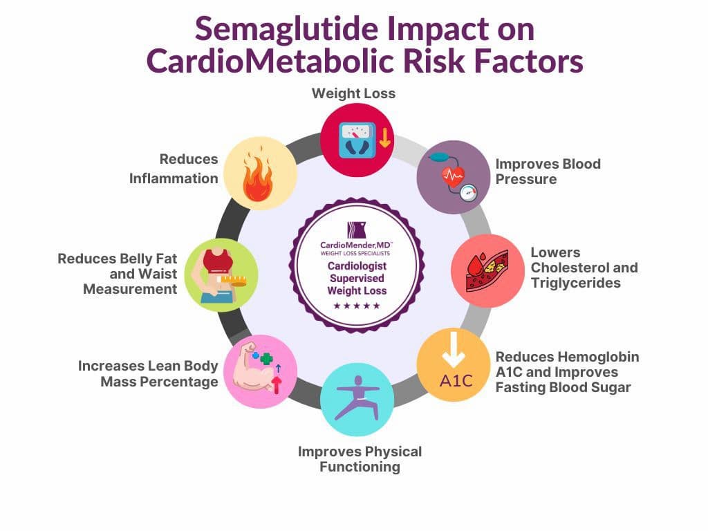 Semaglutide Impact and Risk Factors
